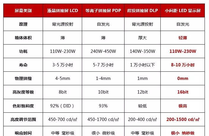 小间距LED显示屏